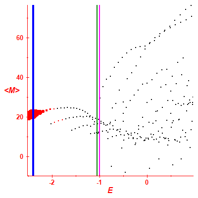 Peres lattice <M>